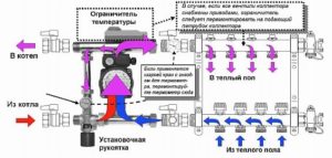 Снимка на смесена система за подово отопление