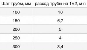 Снимка - Таблица на разхода на тръбопровод на 1 м2