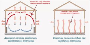 Снимка - Принципът на движение на топлия въздух в подово отопление