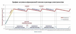 Снимка - Графика за нагряване с инфрачервено фолио
