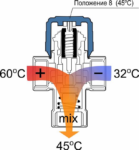 Снимка - Трипътен вентил за подово отопление