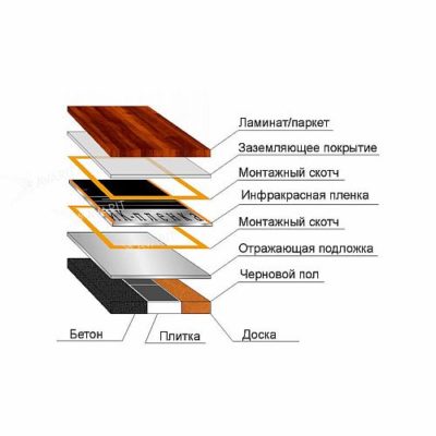 Инфрачервено подово отопление под ламиниран паркет – от монтаж и избор до монтаж