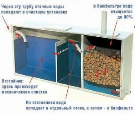 Снимка - Пречистване с биофилтър