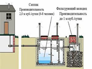 Снимка - Септична яма с филтрационен кладенец