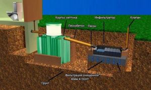 Снимка - Септична яма с инфилтратор