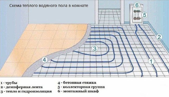 Снимка - Пай от подово отопление с вода