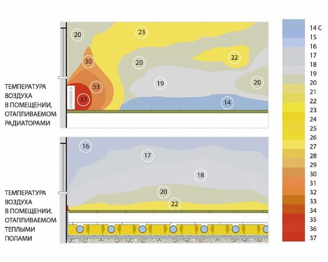 Снимка - Ниво на температурата в стая с радиатор и подово отопление