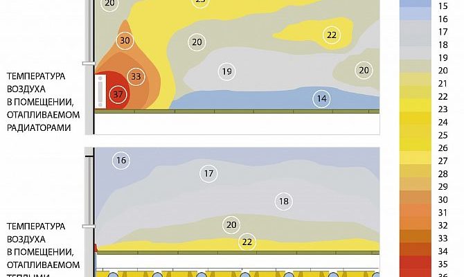 Мощност на подово отопление на 1 м2