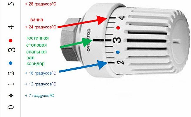 Снимка - термостатична глава за отоплителен радиатор