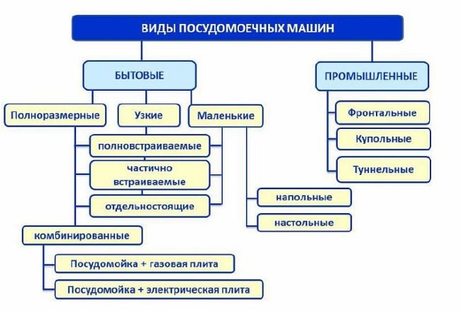 Снимка - Две групи съдомиялни машини