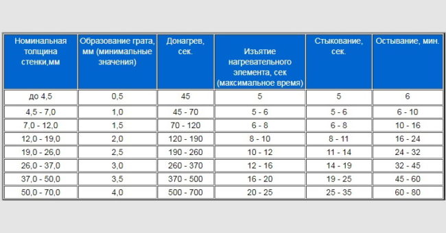 Снимка - таблица с параметри за челно заваряване на HDPE