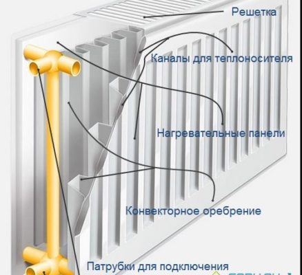 Снимка - Конструкция на стоманен панелен радиатор