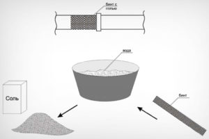 Солена превръзка