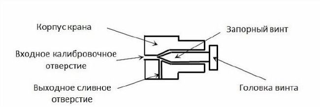 Снимка - диаграма на устройството на ръчен кран