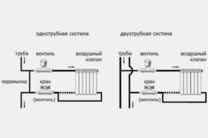 Снимка - Еднотръбни и двутръбни системи