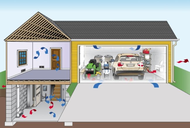 Снимка: Движение на въздуха в гараж