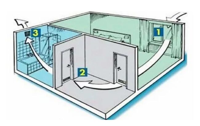 Снимка - Диаграма на естественото движение на въздуха през стаите на едноетажна къща