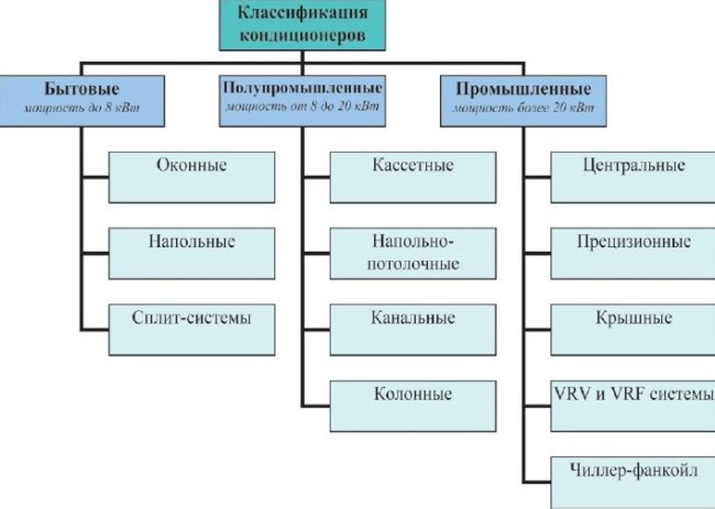 Снимка - Схема за класификация на устройства за климатичен контрол