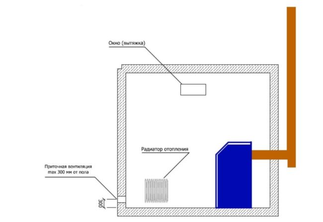 Снимка - Диаграма на вентилацията на котелното помещение
