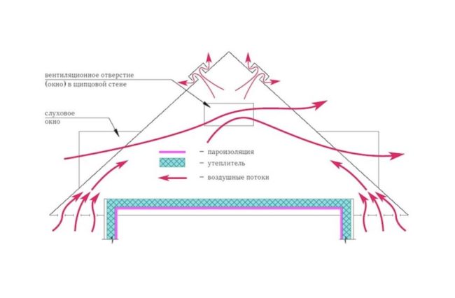 Снимка - Вентилация на тавана
