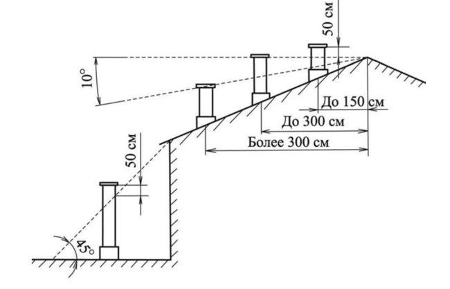Снимка: Местоположение и височина на изхода на вентилационната тръба на скатен покрив