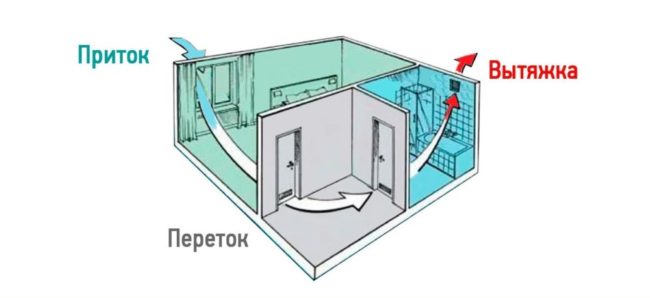 Снимка: Безплатен начин за организиране на въздушния поток и приток между стаите