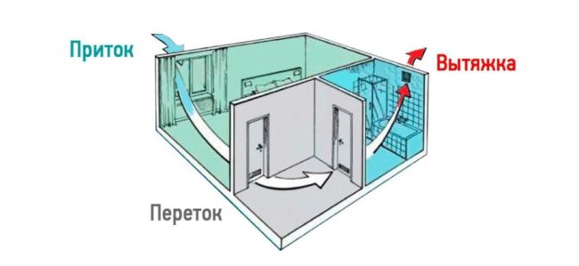 Снимка: Прехвърляне на потоци от подавания въздух от дневните към банята