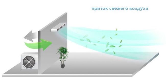 Снимка: Климатична система с всмукване на свеж въздух