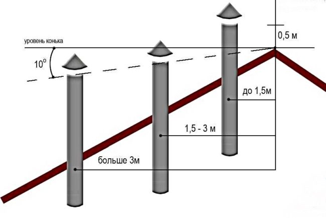 Снимка: Височина на комина над покрива