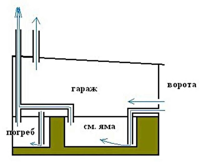 Снимка: Диаграма на вентилацията на мазето с гараж и инспекционна яма