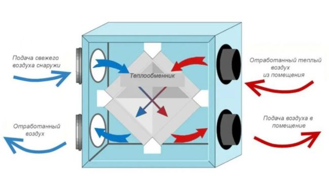 Снимка: Диаграма на въздушния поток в камерите на топлообменника