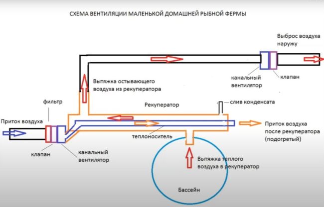 Снимка: Вентилационна система с рекуператор за домашна рибовъдна ферма