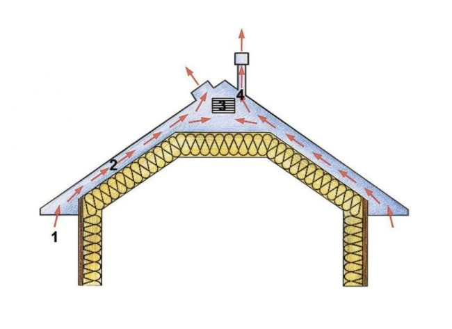Снимка: Диаграма на смесена вентилация на сложен покрив