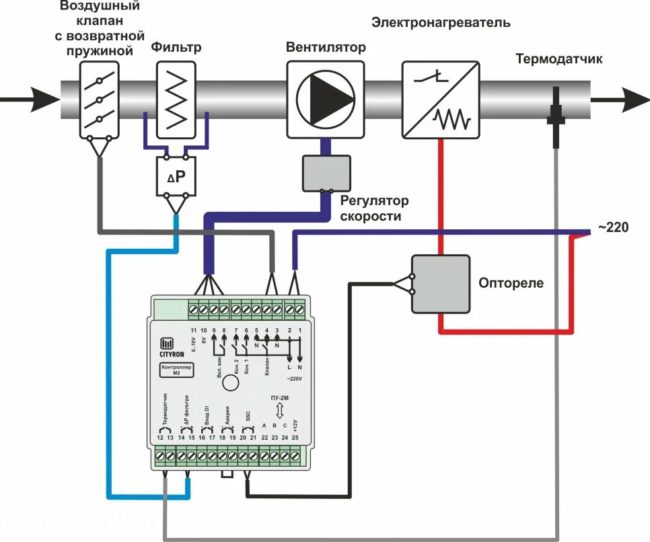 Снимка: Пример за обща вентилационна система за къща с електронен модул