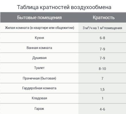 Снимка: Таблица за обмен на въздуха