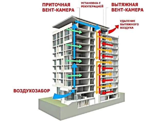 Снимка: Диаграма на обща механична вентилационна система на сграда с рекуперация