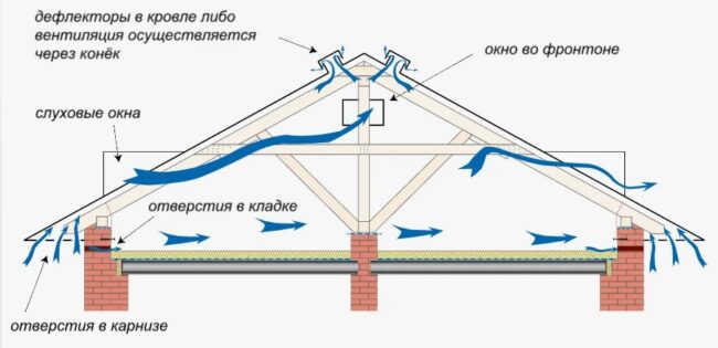 Снимка: Въздушен поток през тавана през вентилационни отвори