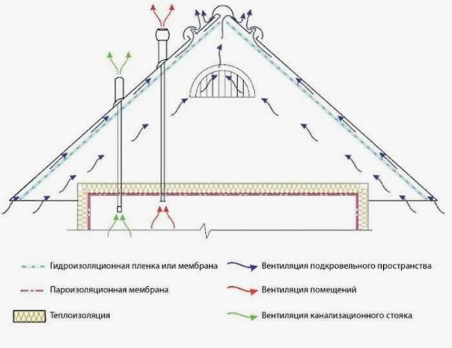 Снимка: Диаграма на отделна вентилация на тавана и помещенията с изход на щрангове към улицата през таванското пространство