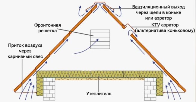 Снимка: Диаграма на вентилацията на тавана с фронтонни прозорци
