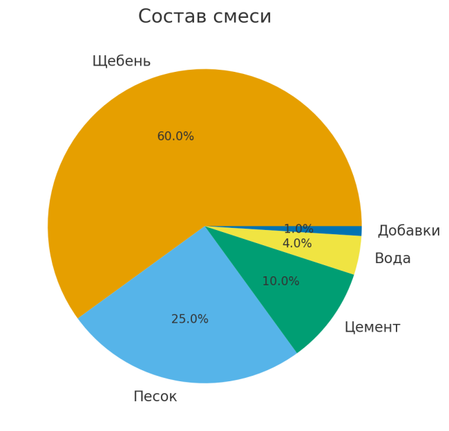 Диаграма на разпределението на компонентите в уплътнена бетонна смес