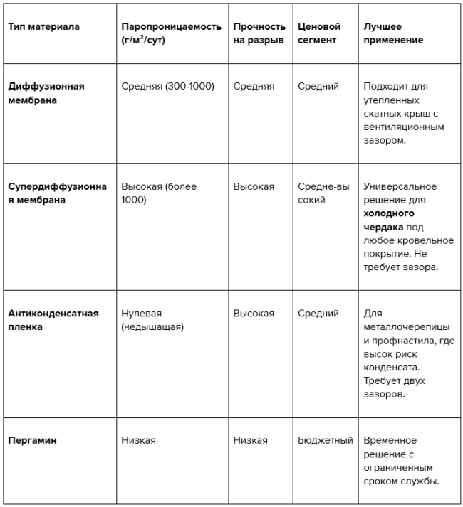 Как да покрием изолацията в студен таван: преглед на материалите и инструкции стъпка по стъпка